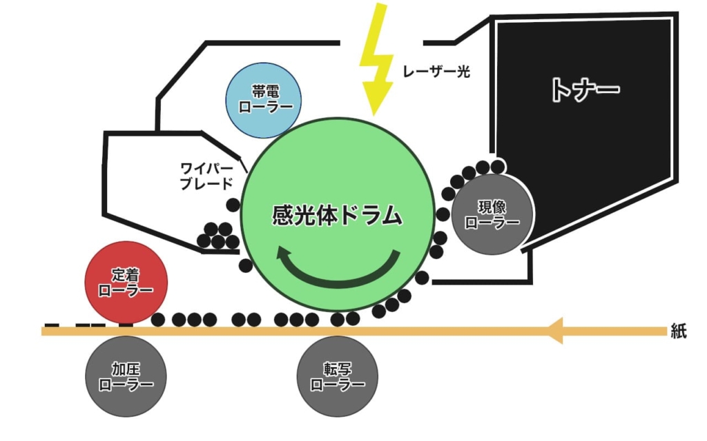 レーザープリンターの構造図